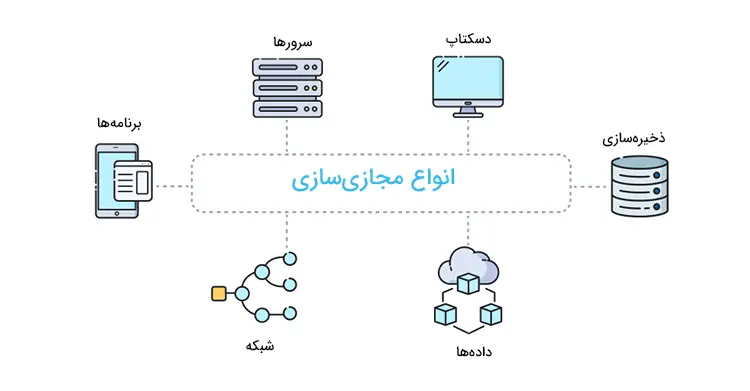 انواع مجازی سازی